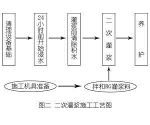 宿豫灌浆料施工工艺—文字完整版